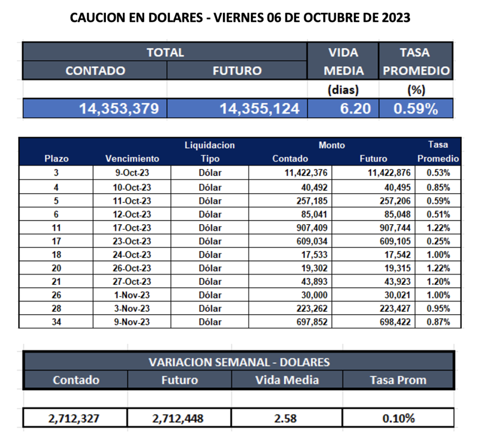 Cauciones bursátiles en dólares al 6 de octubre 2023