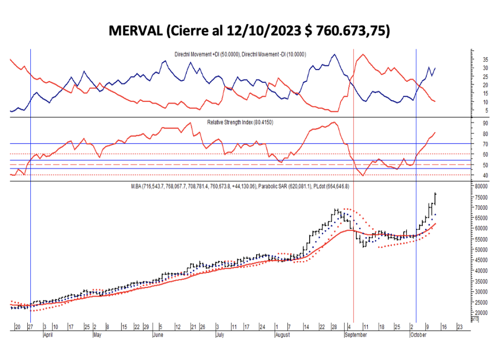 Indices bursatiles - MERVAL al 12 de octubre 2023