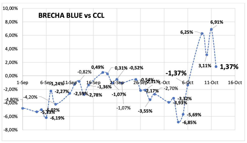 Evolución de las cotizaciones del dólar al 12 de octubre 2023