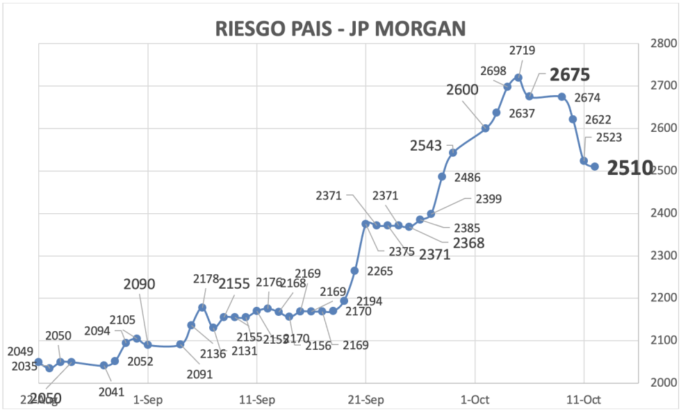 Indice de riesgo pais al 12 de octubre 2023