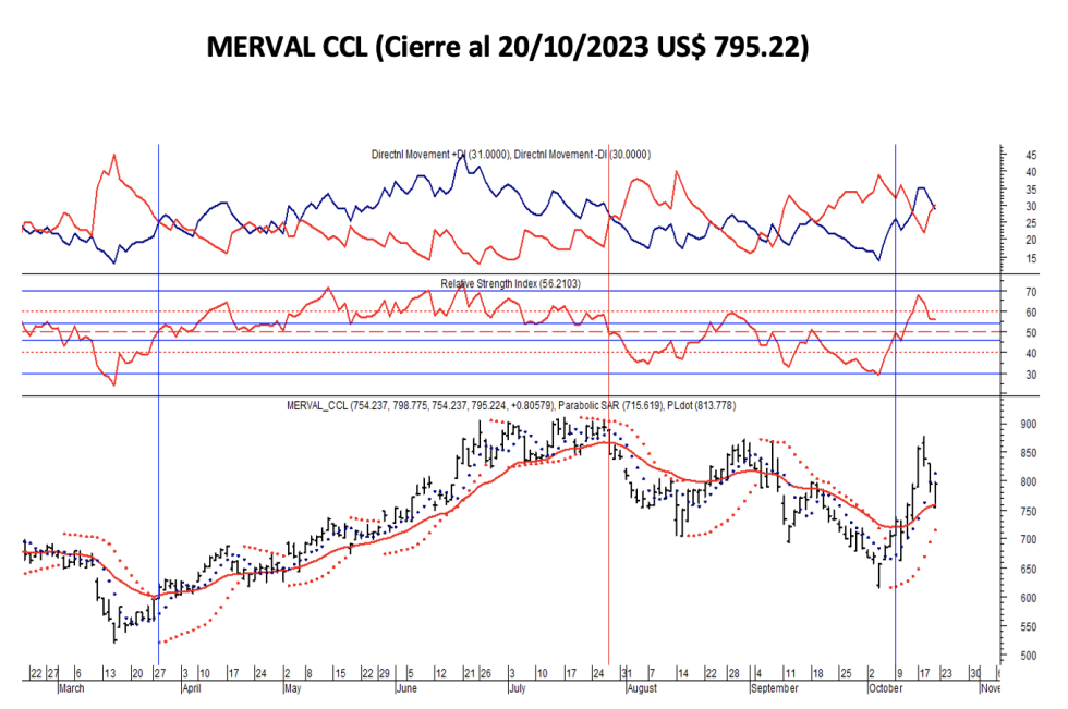 Indices bursátiles - MERVAL CCL al 20 de octubre 2023