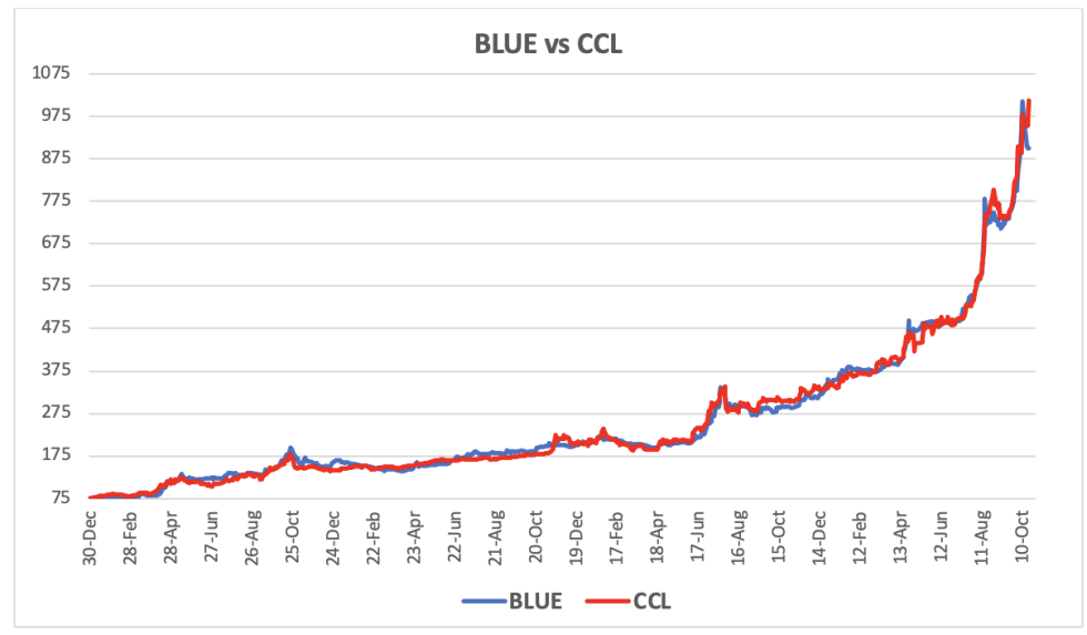 Evolución de las cotizaciones del dólar al 20 de octubre 2023