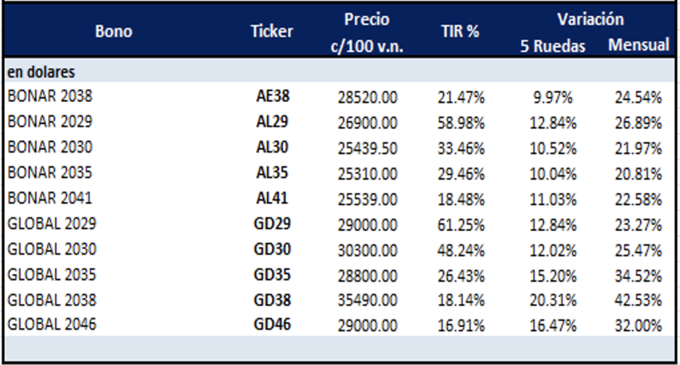 Bonos argentinos en dólares al 20 de octubre 2023