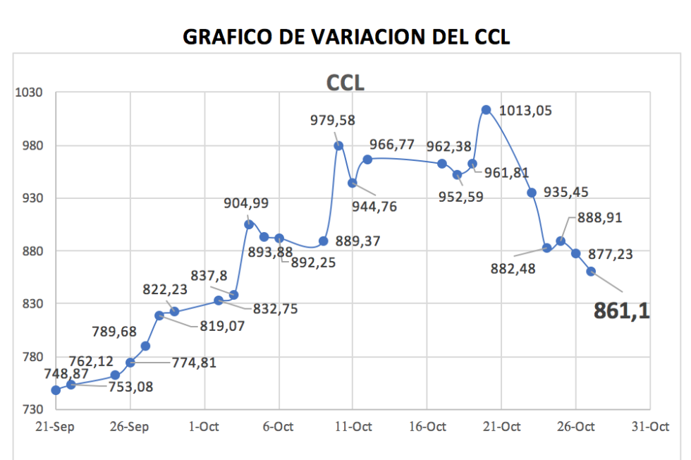 Variación semanal del índice CCL al 27 de octubre 2023 