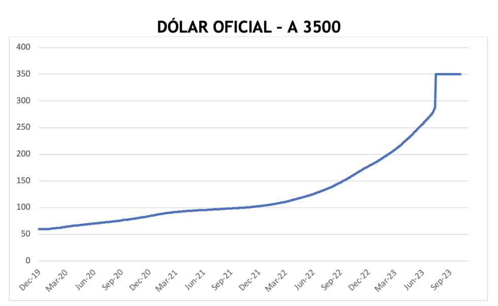 Evolución de las cotizaciones del dólar al 3 de noviembre 2023