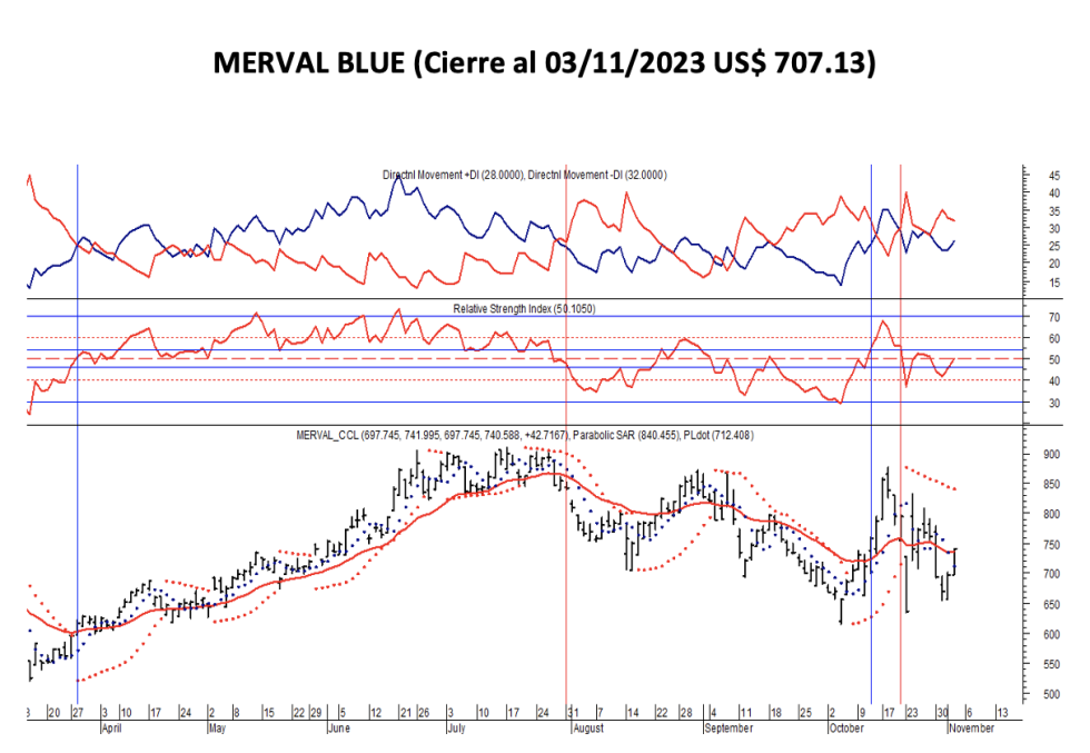 Indices bursátiles - MERVAL blue al 3 de noviembre 2023