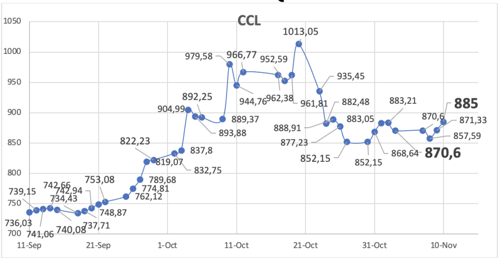 Evolución de las cotizaciones del dólar al 10 de noviembre 2023