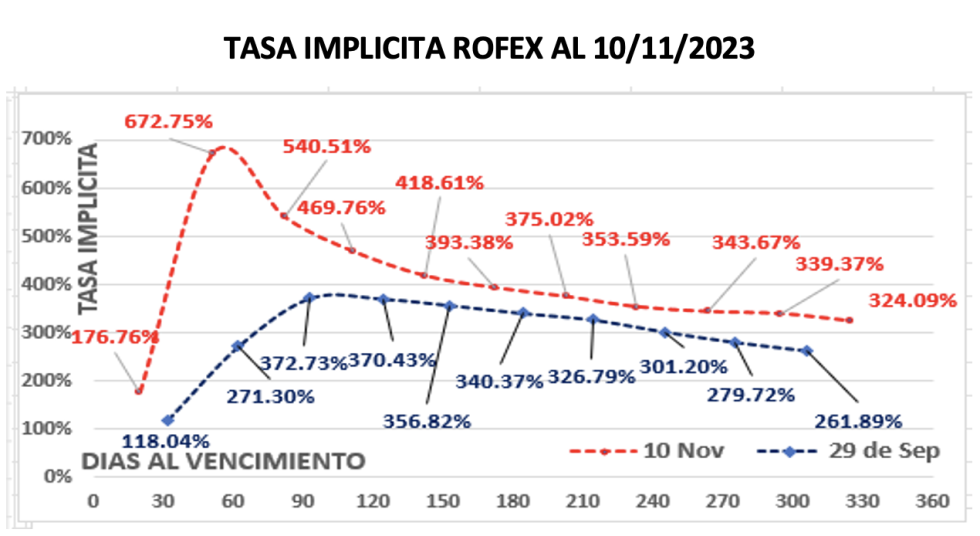 Evolución de las cotizaciones del dólar al 10 de noviembre 2023