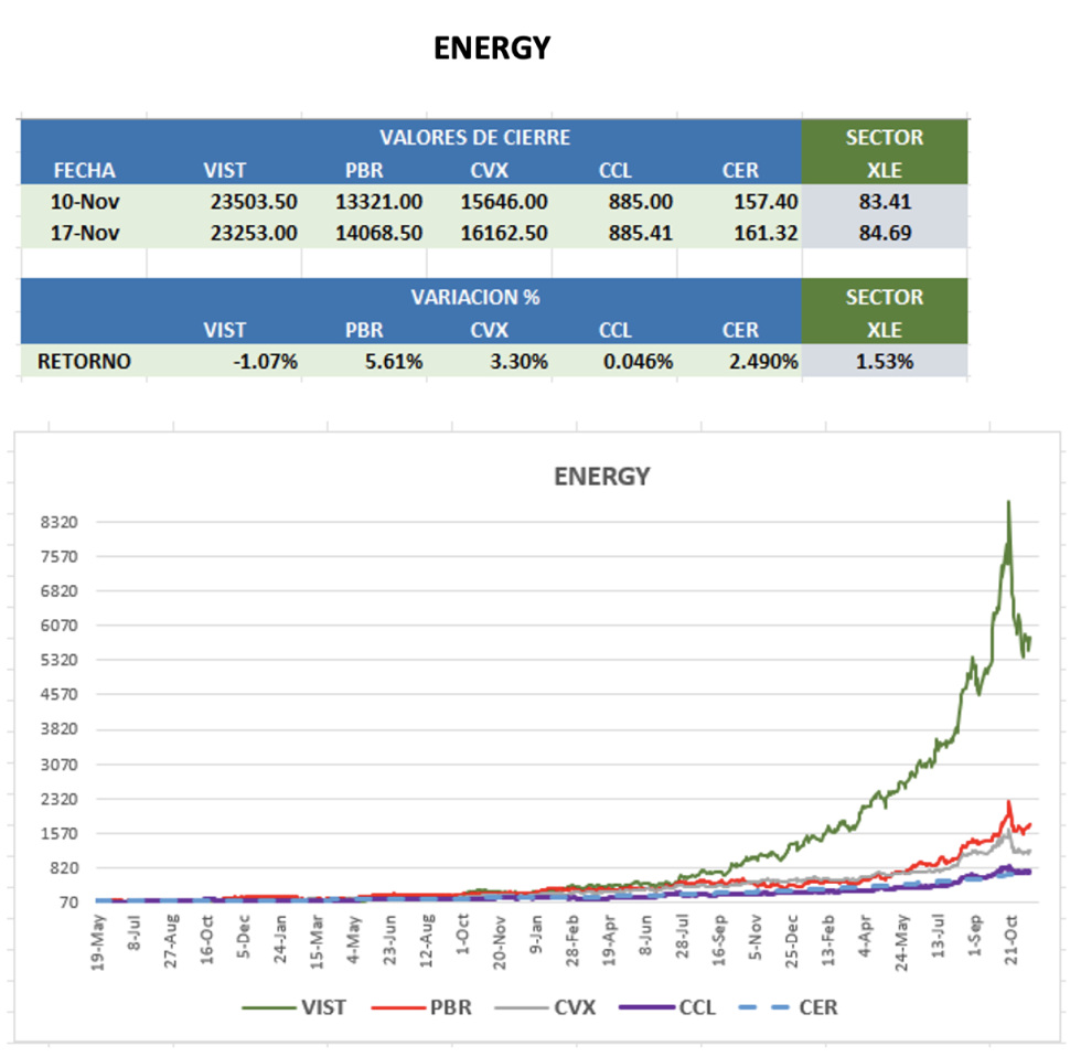CEDEARs - Evolución semanal al 17 de noviembre
