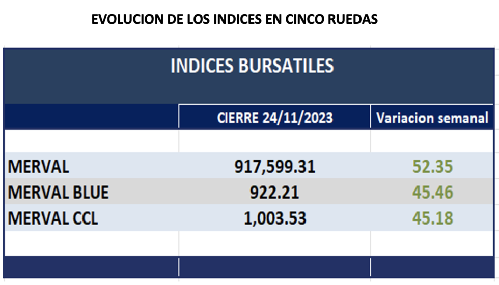 Indices bursátiles - Evolución semanal al 24 de noviembre 2023