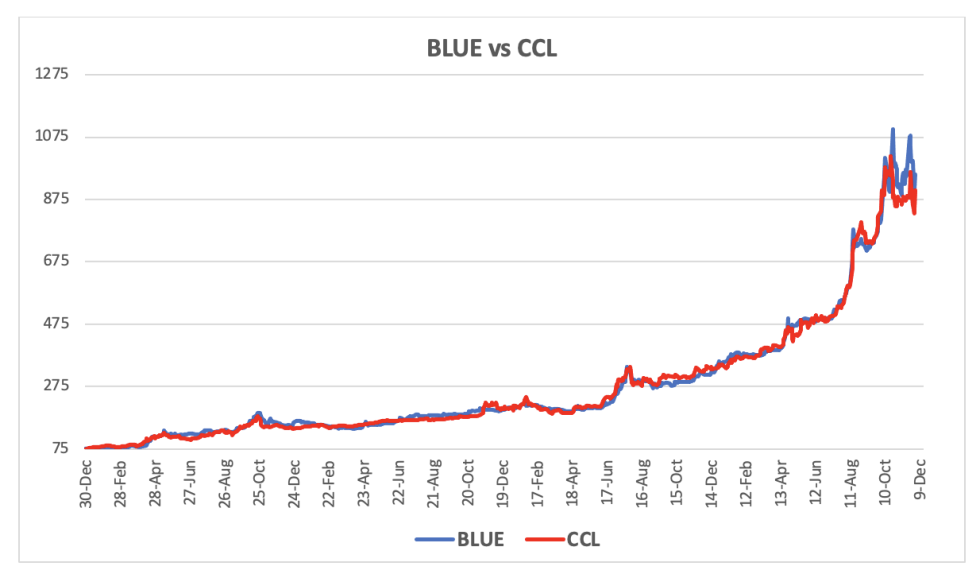 Evolución de las cotizaciones del dólar al 1ro de diciembre 2023