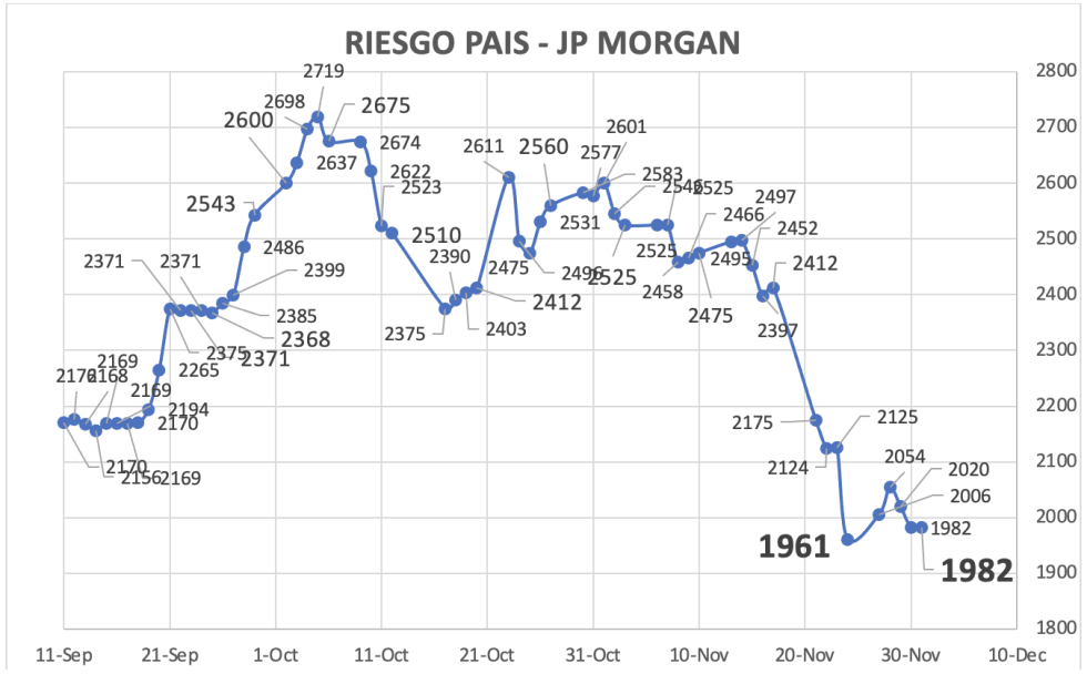 Indice de Riesgo País al 1ro de diciembre 2023