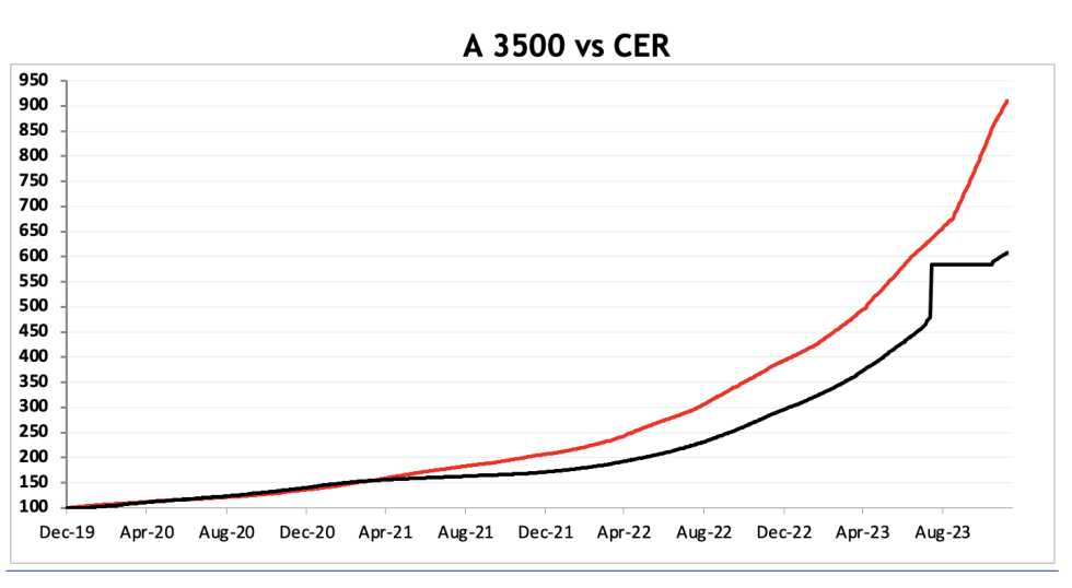 Evolución de las cotizaciones del dólar al 7 de diciembre 2023