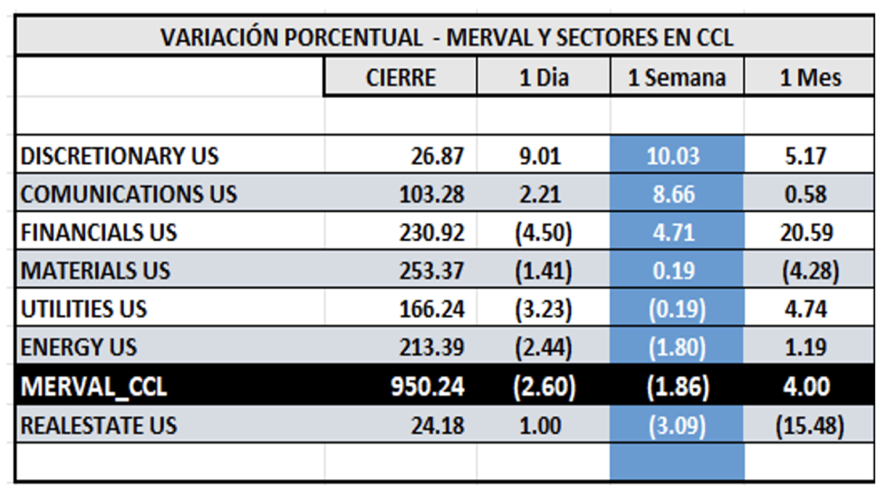 Indices bursátiles - MERVAL CCL por sectores al 7 de diciembre 2023