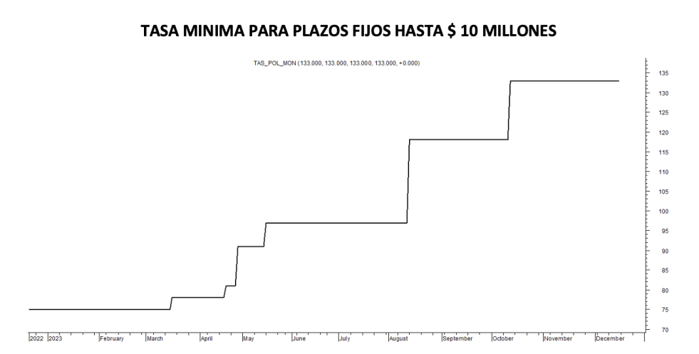 Tasa mínima de plazos fijos al 15 de diciembre 2023