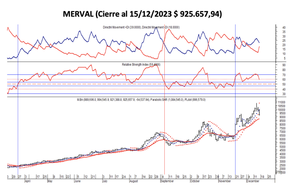 Indices bursátiles - MERVAL al 15 de diciembre 2023