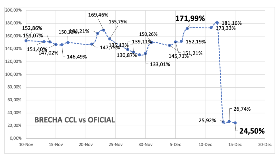 Evolución de las cotizaciones del dólar al 15 de diciembre 2023