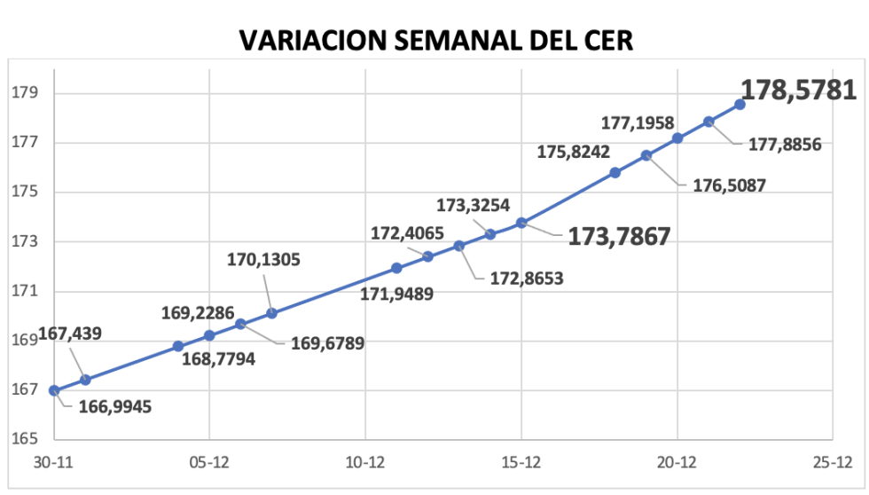 Variación semanal del índice CER al 22 de diciembre 2023