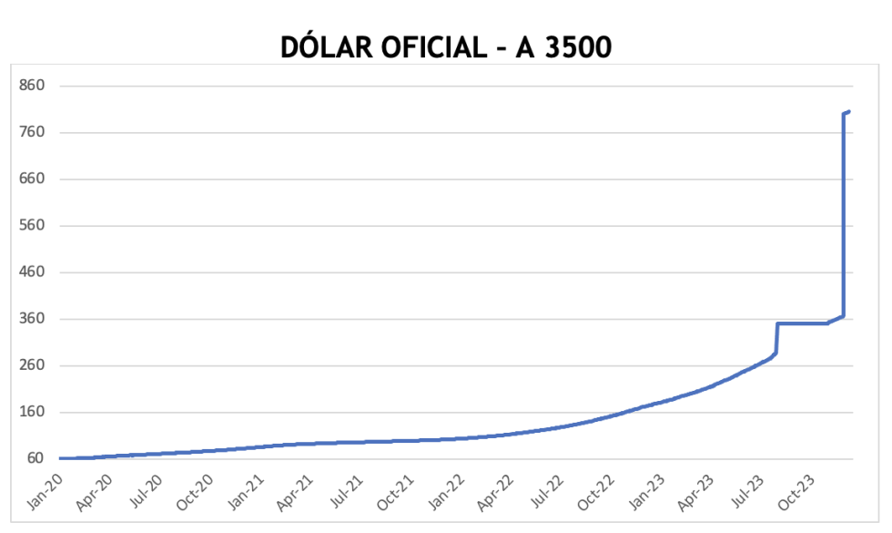 Evolución de las cotizaciones del dolar al 22 de diciembre 2023