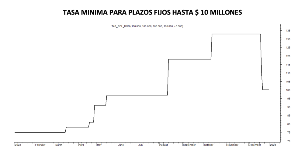 Tasa mínima de plazos fijos al 29 de diciembre 2023