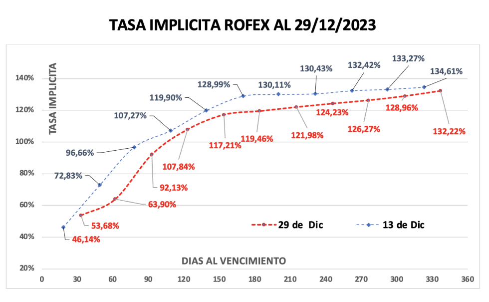 Evolución de las cotizaciones del dolar al 29 de diciembre 2023