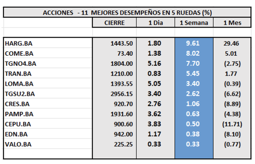 Indices bursátiles - Acciones de mejor desempeño al 29 de diciembre 2023