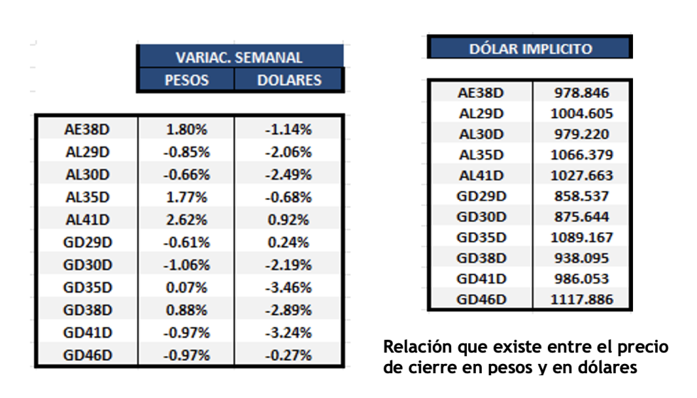 Bonos argentinos en dolares al 29 de diciembre 2023