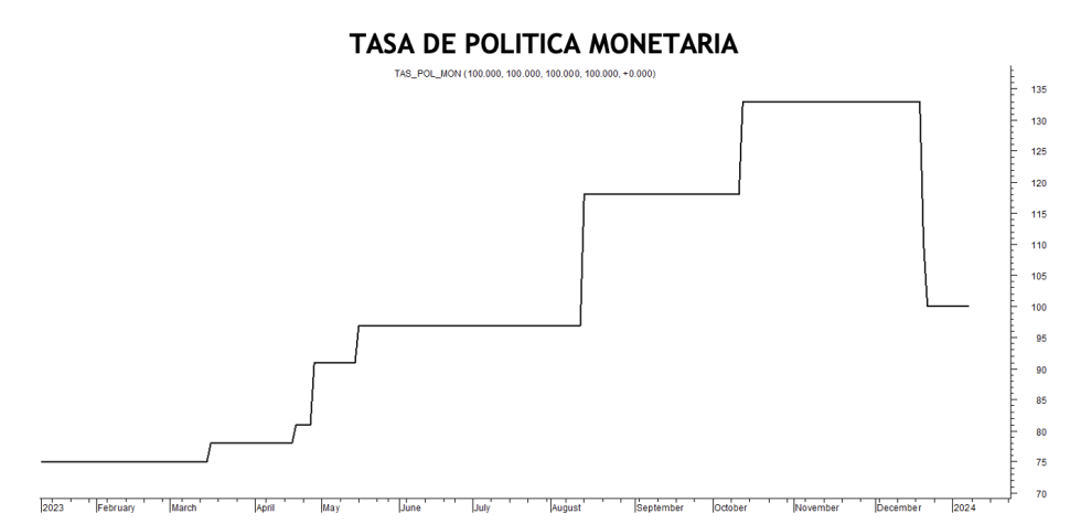 Tasa de política monetaria al 5 de enero 2024