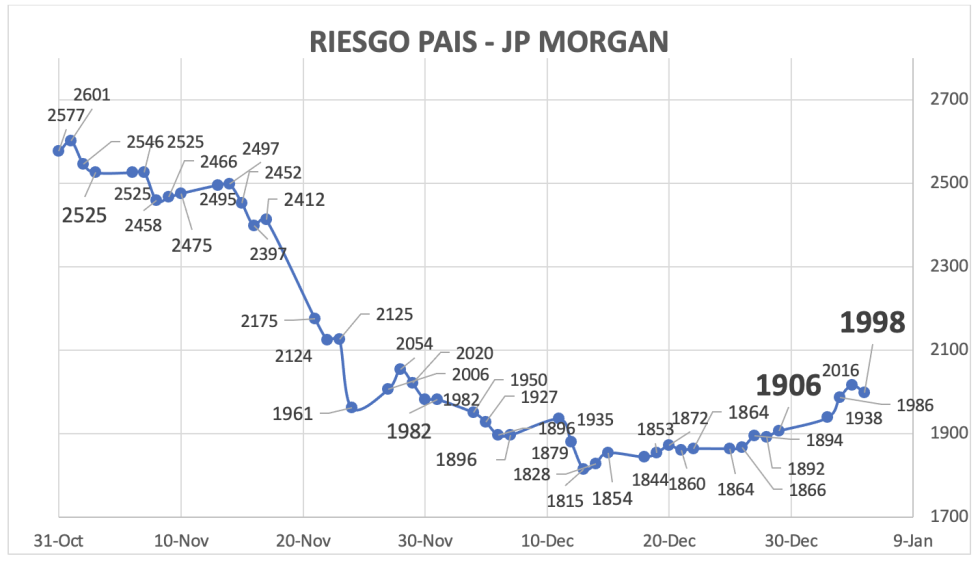 Indice de Riesgo Pais al 5 de enero 2024