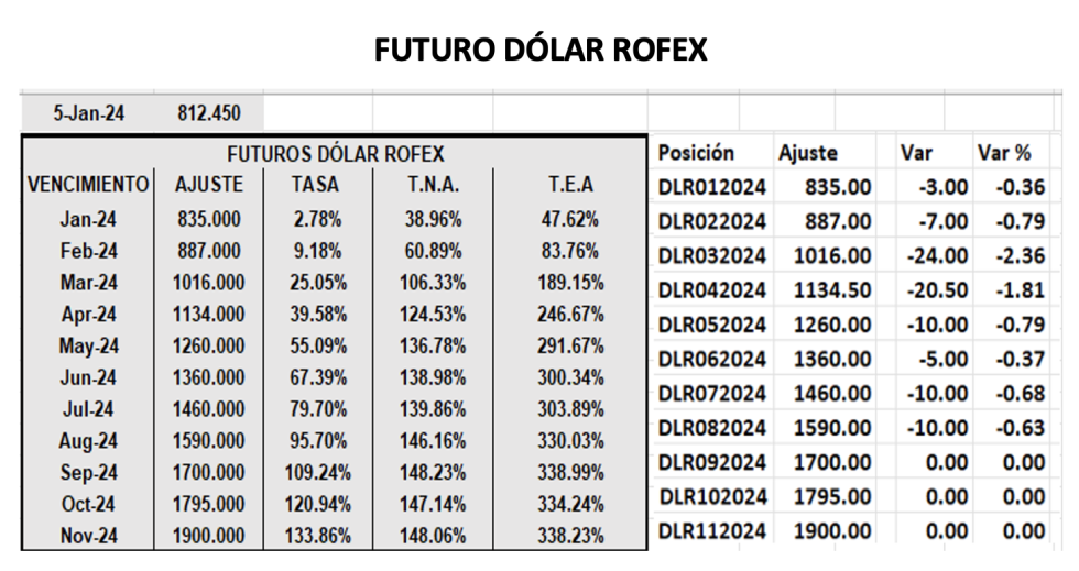 Evolución de las cotizaciones del dólar al 5 de enero 2024