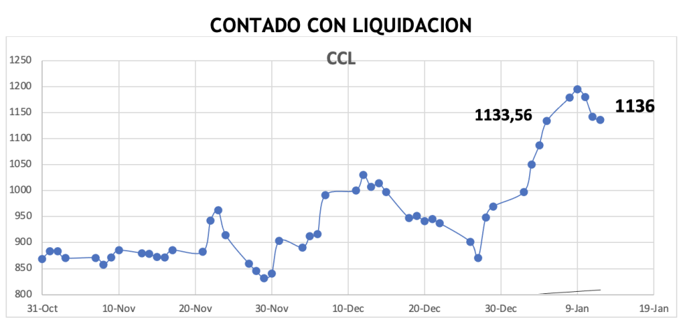 Evolución de las cotizaciones del dolar al 12 de enero 2024