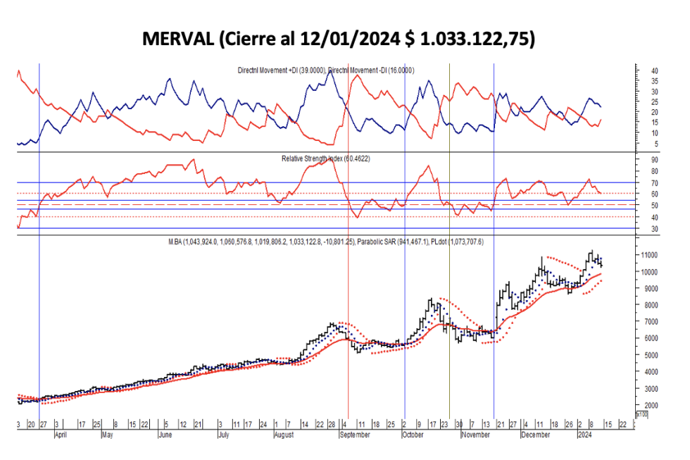 Indices bursátiles - MERVAL al 12 de enero 2024