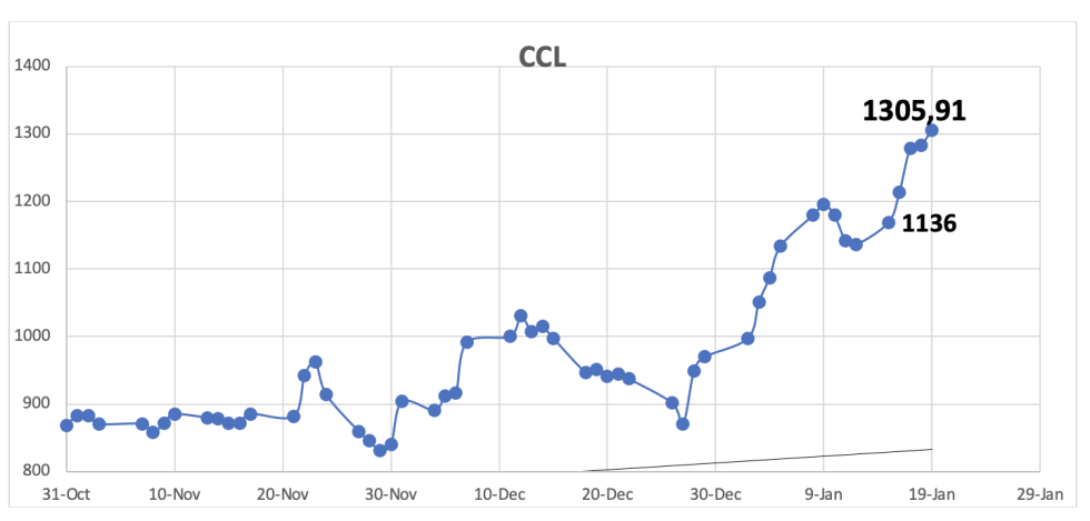 Evolución de las cotizaciones del dólar al 19 de enero 2024