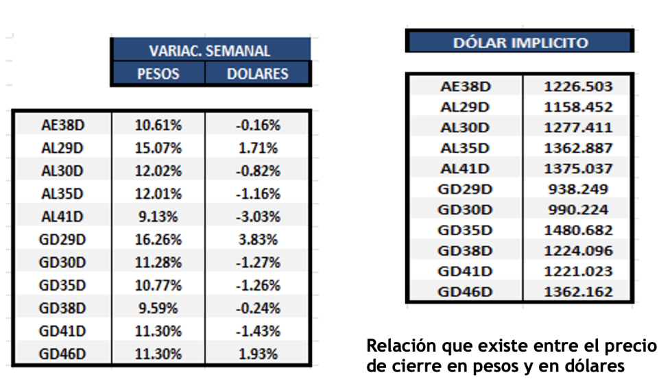 Bonos argentinos en dólares al 19 de enero 2024
