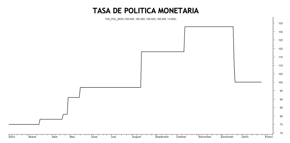 Tasa de política monetaria al 26 de enero 2024