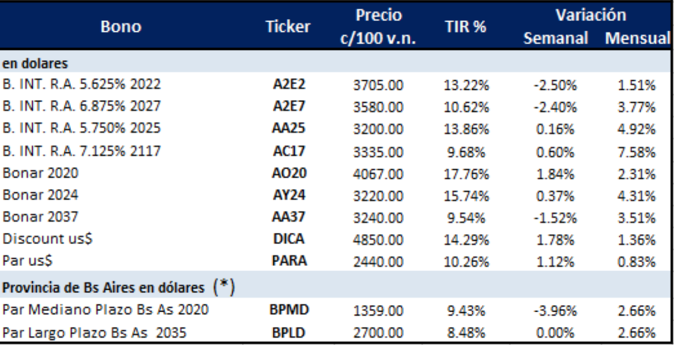 Bonos en dólares al 26 de julio 2019