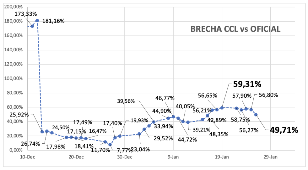 Evolución de las cotizaciones del dólar al 26 de enero 2024