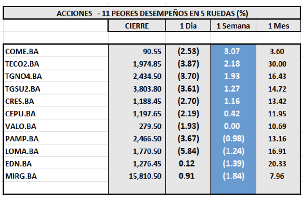 Indices bursátiles - Acciones de peor desempeño al 26 de enero 2024