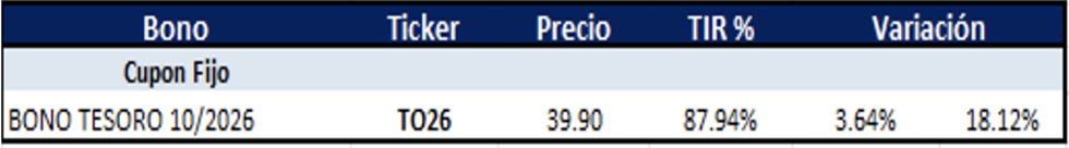 Bonos argentinos en pesos al 2 de febrero 2024