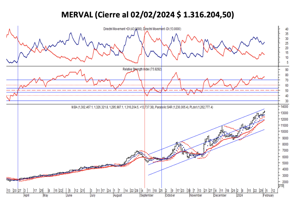 Indices bursátiles - MERVAL al 2 de febrero 2024
