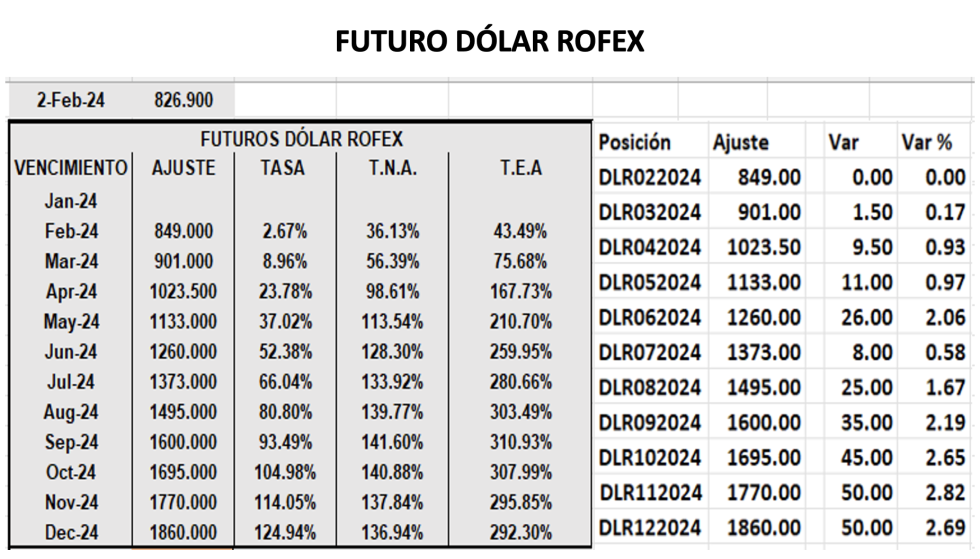 Evolución de las cotizaciones del dólar al 2 de febrero 2024