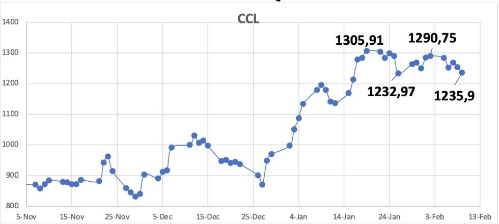 Evolución de las cotizaciones del dolar al 9 de febrero 2024