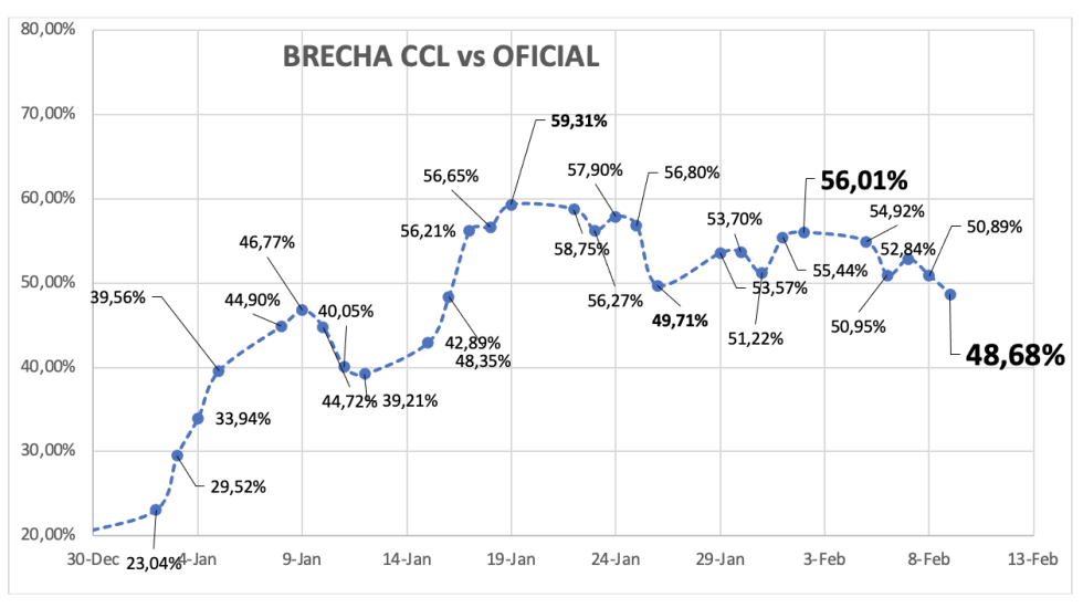 Evolución de las cotizaciones del dolar al 9 de febrero 2024