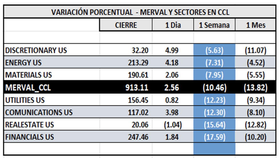 Indices bursátiles - MERVAL CCL por sectores al 9 de febrero 2024