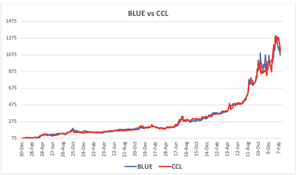 Evolucion de las cotizaciones del dólar al 16 de febrero 2024