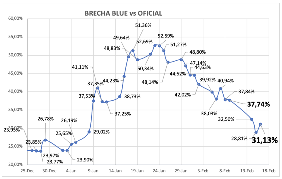 Evolucion de las cotizaciones del dólar al 16 de febrero 2024