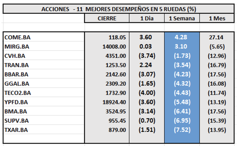 Indices bursátiles - Acciones de mejor desempeño al 16 de febrero 2024