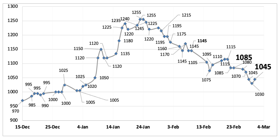 Evolución de las cotizaciones del dólar al 1 de marzo 2024