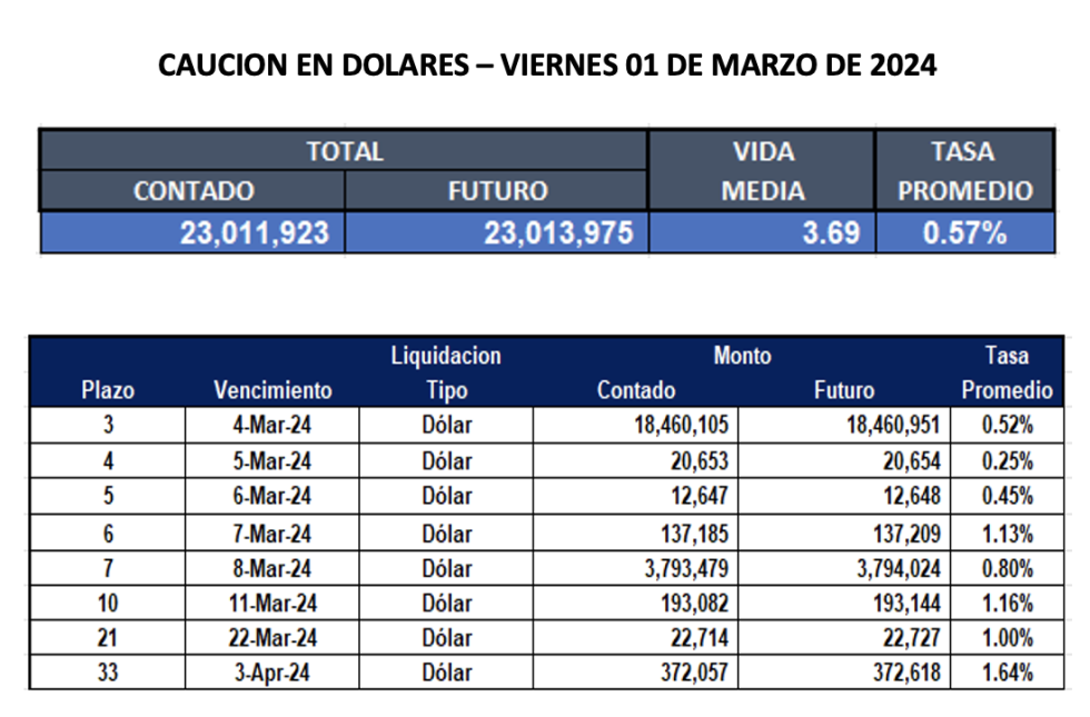 Cauciones bursátiles en dolares al 1 de marzo 2024