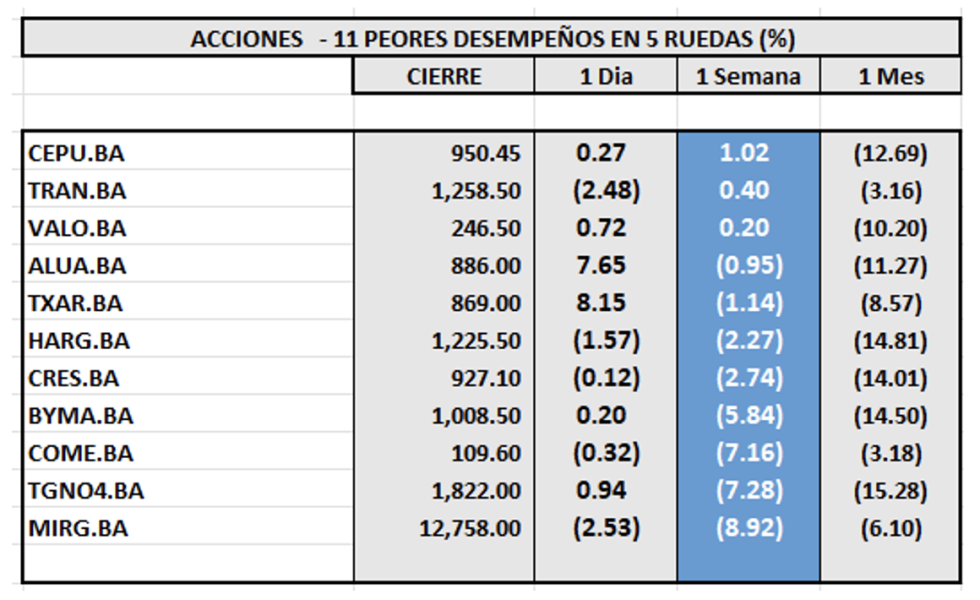 Indices bursátiles - Acciones de peor desempeño al 1 de marzo 2024